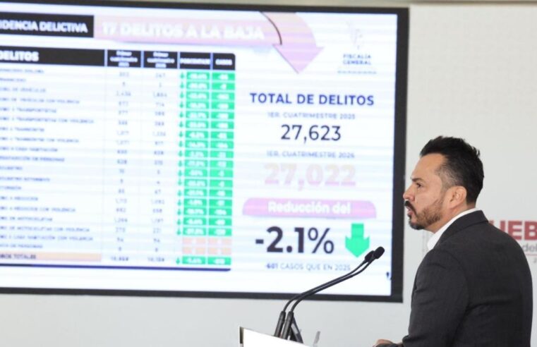 En coordinación con Fuerzas Armadas, Gobierno Estatal mejora seguridad en Puebla